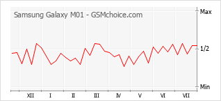 Popularity chart of Samsung Galaxy M01