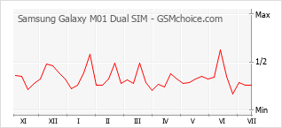 Popularity chart of Samsung Galaxy M01 Dual SIM