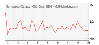 Le graphique de popularité de Samsung Galaxy M01 Dual SIM