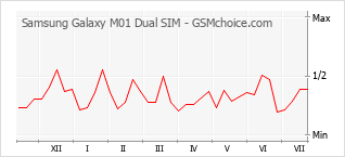 Populariteit van de telefoon: diagram Samsung Galaxy M01 Dual SIM