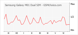 手机声望改变图表 Samsung Galaxy M01 Dual SIM