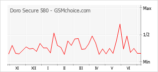 Gráfico de los cambios de popularidad Doro Secure 580