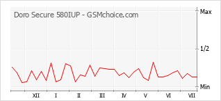 Popularity chart of Doro Secure 580IUP