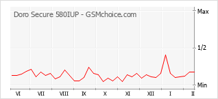 Gráfico de los cambios de popularidad Doro Secure 580IUP