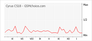 Gráfico de los cambios de popularidad Cyrus CS18