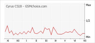 Le graphique de popularité de Cyrus CS18