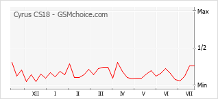 Grafico di modifiche della popolarità del telefono cellulare Cyrus CS18