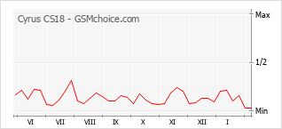 Диаграмма изменений популярности телефона Cyrus CS18