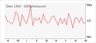Gráfico de los cambios de popularidad Doro 1360