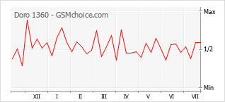 Le graphique de popularité de Doro 1360