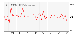 Grafico di modifiche della popolarità del telefono cellulare Doro 1360