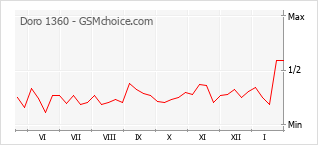 Populariteit van de telefoon: diagram Doro 1360