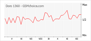 Traçar mudanças de populariedade do telemóvel Doro 1360