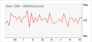 Диаграмма изменений популярности телефона Doro 1360