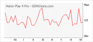 Le graphique de popularité de Honor Play 4 Pro
