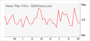 Grafico di modifiche della popolarità del telefono cellulare Honor Play 4 Pro