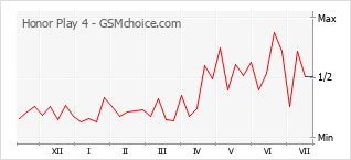 Popularity chart of Honor Play 4