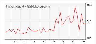 Gráfico de los cambios de popularidad Honor Play 4