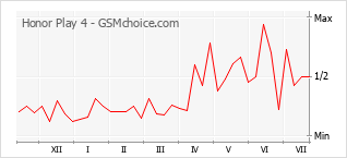 Grafico di modifiche della popolarità del telefono cellulare Honor Play 4
