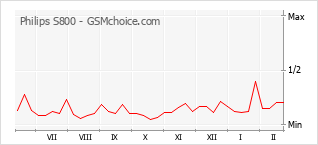 Popularity chart of Philips S800