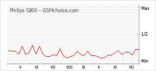 Grafico di modifiche della popolarità del telefono cellulare Philips S800