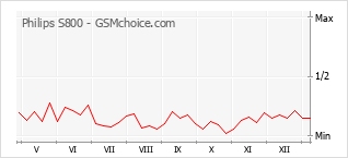 Populariteit van de telefoon: diagram Philips S800