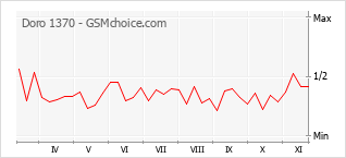 Popularity chart of Doro 1370