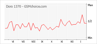 Gráfico de los cambios de popularidad Doro 1370