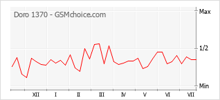 Le graphique de popularité de Doro 1370