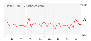 Grafico di modifiche della popolarità del telefono cellulare Doro 1370