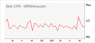 Populariteit van de telefoon: diagram Doro 1370