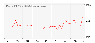 Traçar mudanças de populariedade do telemóvel Doro 1370