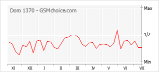 Диаграмма изменений популярности телефона Doro 1370