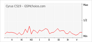 Popularity chart of Cyrus CS19