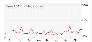 Gráfico de los cambios de popularidad Cyrus CS19