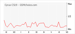 Le graphique de popularité de Cyrus CS19