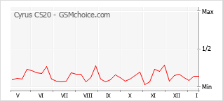 Popularity chart of Cyrus CS20