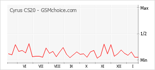 Grafico di modifiche della popolarità del telefono cellulare Cyrus CS20