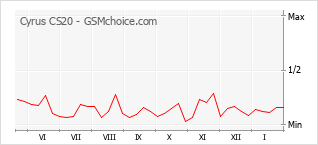 Traçar mudanças de populariedade do telemóvel Cyrus CS20