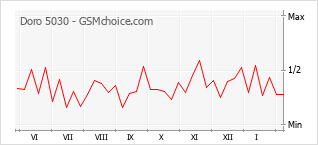 Diagramm der Poplularitätveränderungen von Doro 5030