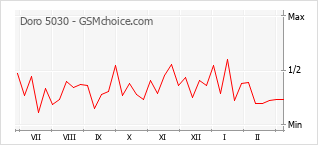 Gráfico de los cambios de popularidad Doro 5030