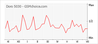 Grafico di modifiche della popolarità del telefono cellulare Doro 5030