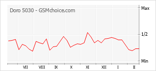 Populariteit van de telefoon: diagram Doro 5030