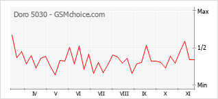 Диаграмма изменений популярности телефона Doro 5030