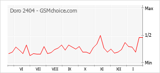 Gráfico de los cambios de popularidad Doro 2404