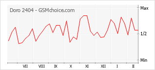 Le graphique de popularité de Doro 2404