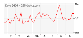 Grafico di modifiche della popolarità del telefono cellulare Doro 2404