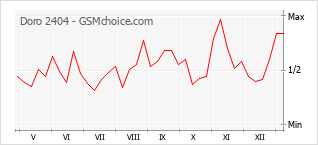 Populariteit van de telefoon: diagram Doro 2404