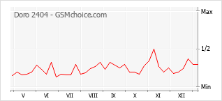 Диаграмма изменений популярности телефона Doro 2404