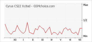 Popularity chart of Cyrus CS22 Xcited